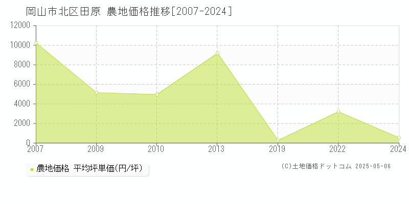 岡山市北区田原の農地価格推移グラフ 