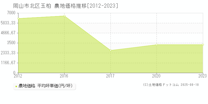 玉柏(岡山市北区)の農地価格推移グラフ(坪単価)[2012-2023年]