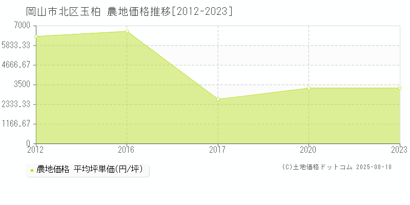 岡山市北区玉柏の農地価格推移グラフ 