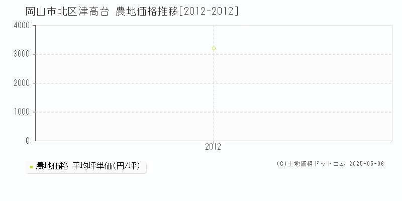 津高台(岡山市北区)の農地価格推移グラフ(坪単価)[2012-2012年]