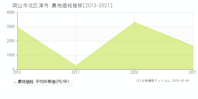 津寺(岡山市北区)の農地価格推移グラフ(坪単価)[2013-2021年]