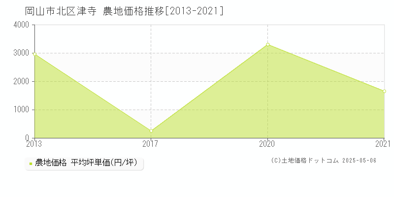 岡山市北区津寺の農地価格推移グラフ 