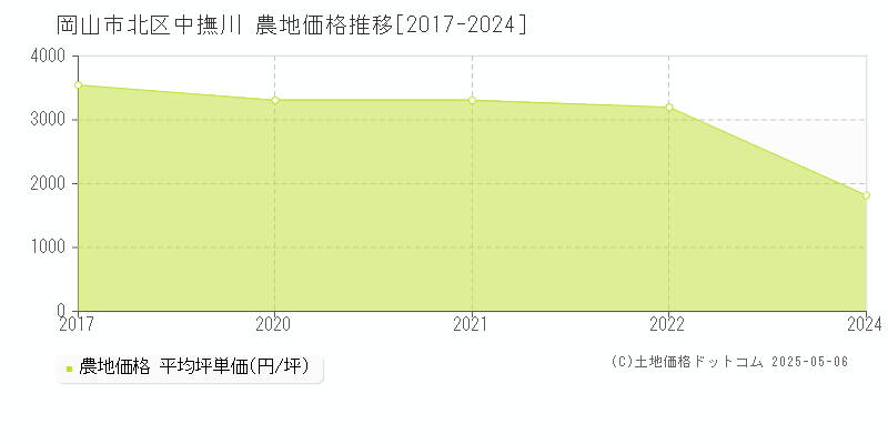 中撫川(岡山市北区)の農地価格推移グラフ(坪単価)[2017-2024年]