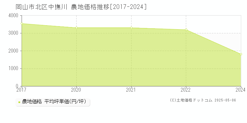 岡山市北区中撫川の農地価格推移グラフ 