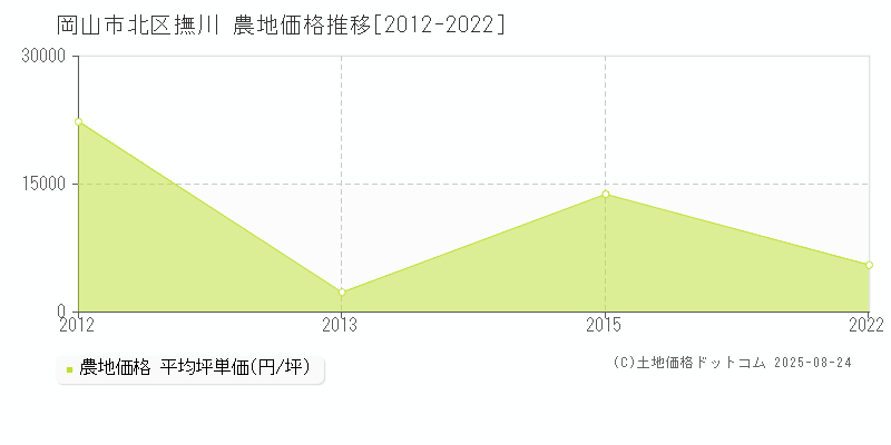 撫川(岡山市北区)の農地価格推移グラフ(坪単価)[2012-2022年]
