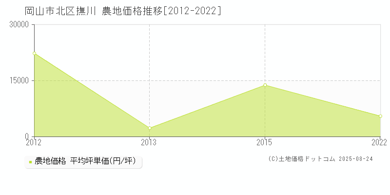 岡山市北区撫川の農地価格推移グラフ 