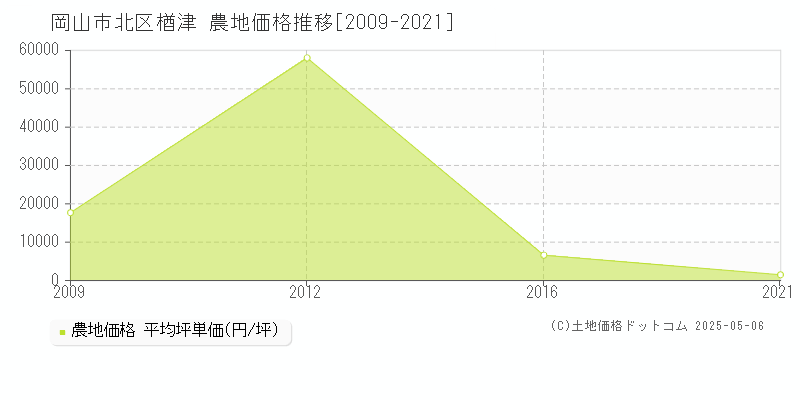 楢津(岡山市北区)の農地価格推移グラフ(坪単価)[2009-2021年]