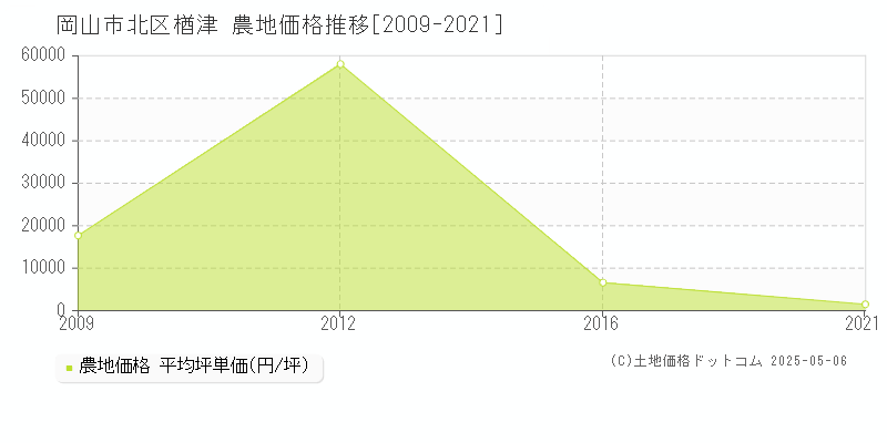 岡山市北区楢津の農地価格推移グラフ 