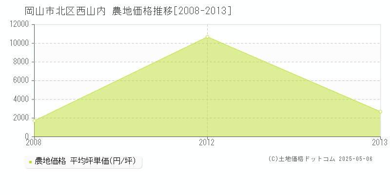 西山内(岡山市北区)の農地価格推移グラフ(坪単価)[2008-2013年]