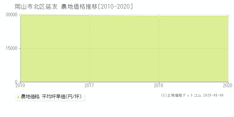 延友(岡山市北区)の農地価格推移グラフ(坪単価)[2010-2020年]