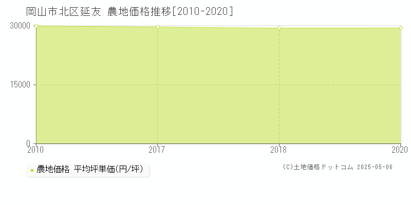 岡山市北区延友の農地価格推移グラフ 