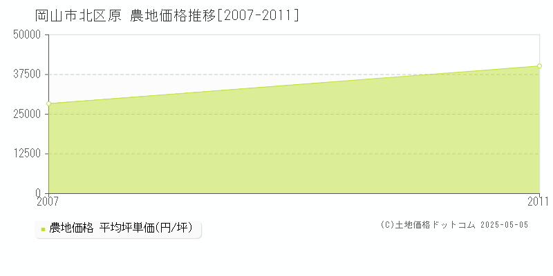 原(岡山市北区)の農地価格推移グラフ(坪単価)[2007-2011年]
