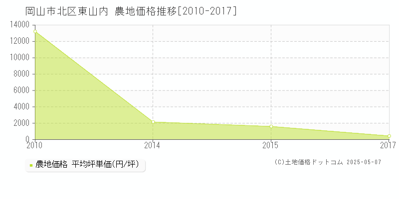 東山内(岡山市北区)の農地価格推移グラフ(坪単価)[2010-2017年]
