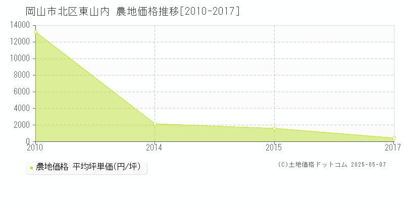 岡山市北区東山内の農地価格推移グラフ 