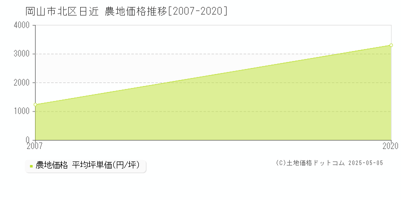 日近(岡山市北区)の農地価格推移グラフ(坪単価)[2007-2020年]