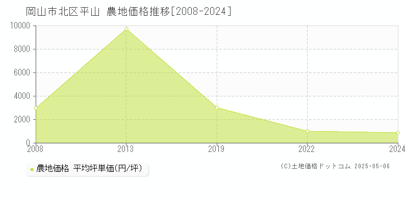 平山(岡山市北区)の農地価格推移グラフ(坪単価)[2008-2024年]