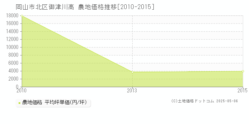 御津川高(岡山市北区)の農地価格推移グラフ(坪単価)[2010-2015年]