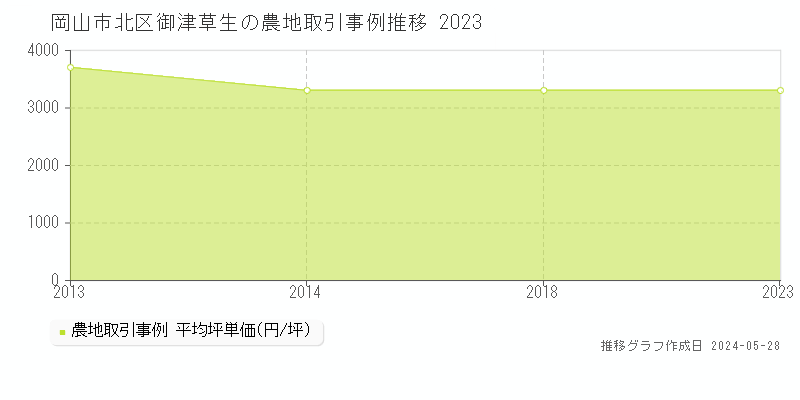 岡山市北区御津草生の農地価格推移グラフ 