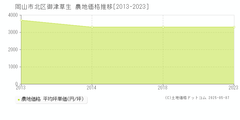 御津草生(岡山市北区)の農地価格推移グラフ(坪単価)[2013-2023年]