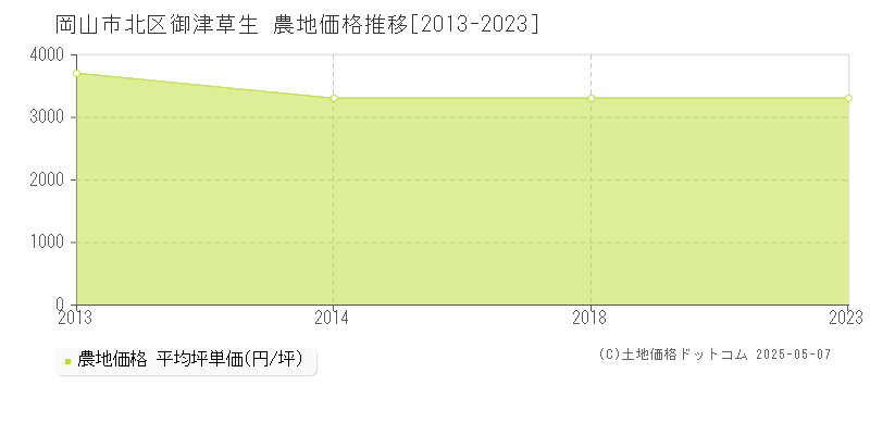 岡山市北区御津草生の農地価格推移グラフ 