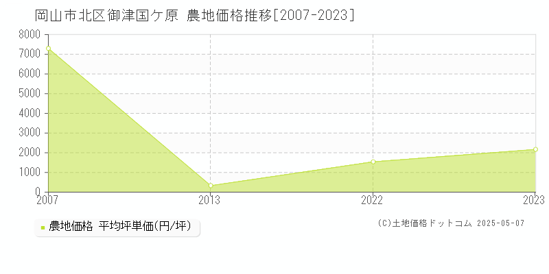 岡山市北区御津国ケ原の農地価格推移グラフ 