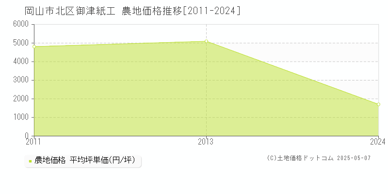 御津紙工(岡山市北区)の農地価格推移グラフ(坪単価)[2011-2024年]