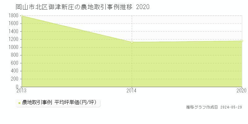 岡山市北区御津新庄の農地価格推移グラフ 