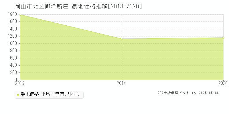 御津新庄(岡山市北区)の農地価格推移グラフ(坪単価)[2013-2020年]