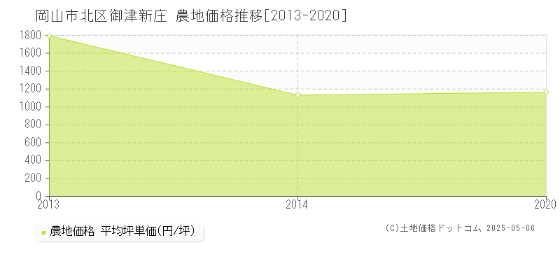 岡山市北区御津新庄の農地価格推移グラフ 