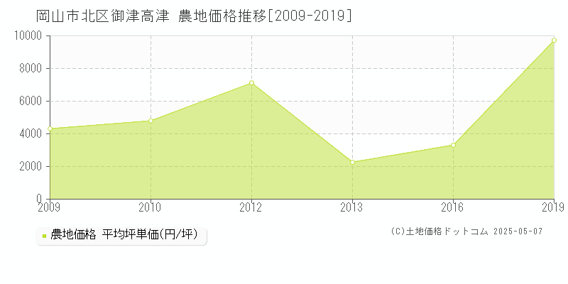 御津高津(岡山市北区)の農地価格推移グラフ(坪単価)[2009-2019年]