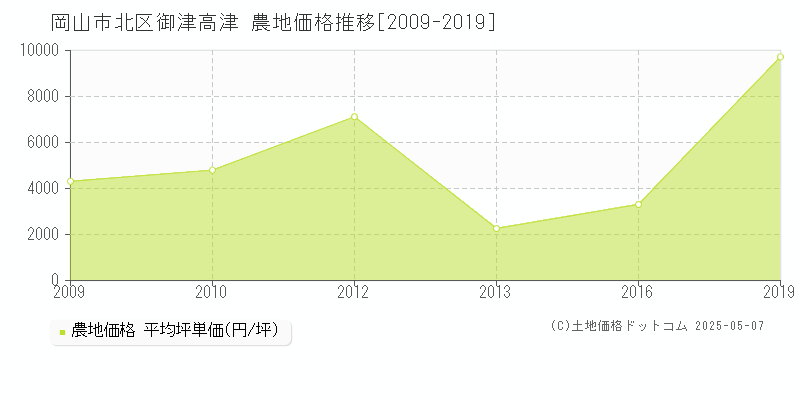 岡山市北区御津高津の農地価格推移グラフ 