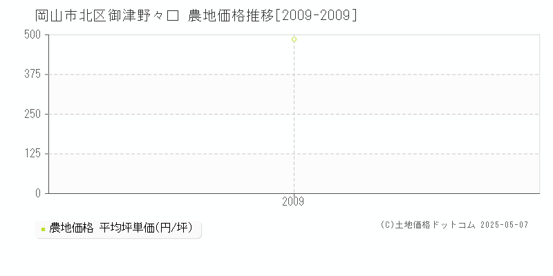 岡山市北区御津野々口の農地価格推移グラフ 