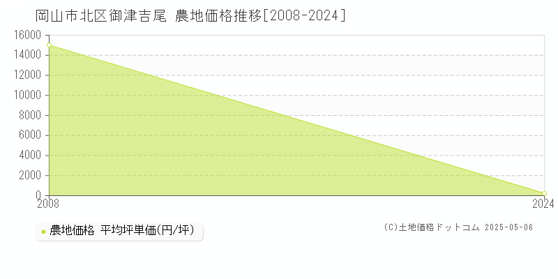 御津吉尾(岡山市北区)の農地価格推移グラフ(坪単価)[2008-2024年]