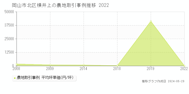 岡山市北区横井上の農地価格推移グラフ 