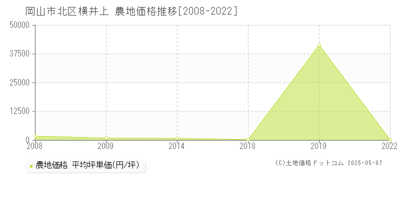 横井上(岡山市北区)の農地価格推移グラフ(坪単価)[2008-2022年]