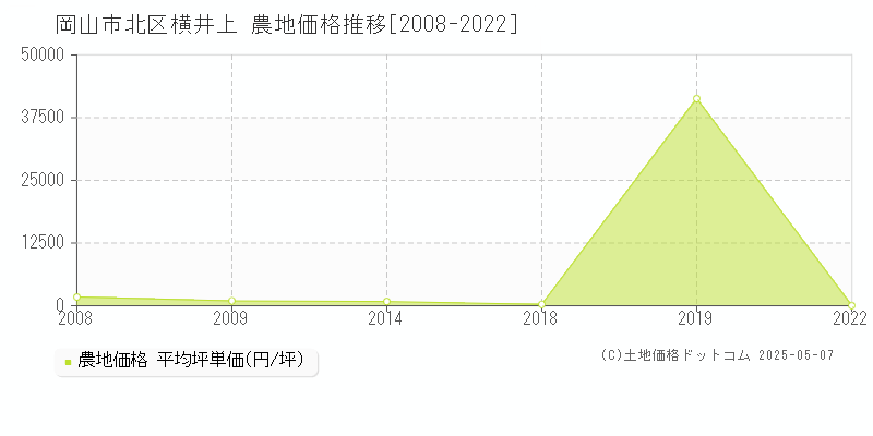 岡山市北区横井上の農地価格推移グラフ 