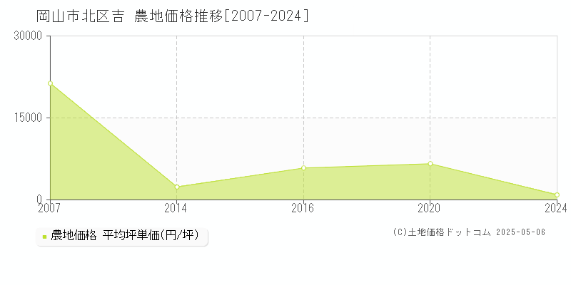 吉(岡山市北区)の農地価格推移グラフ(坪単価)[2007-2024年]