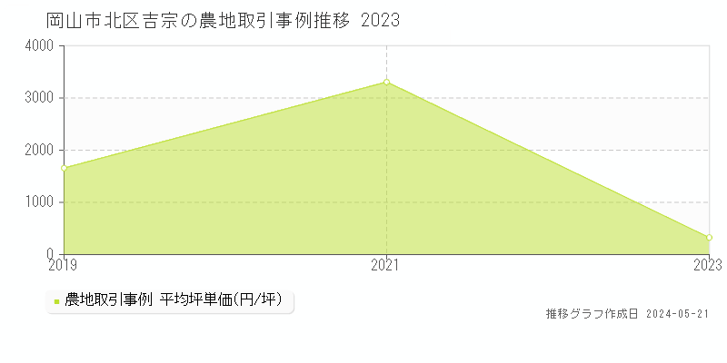 岡山市北区吉宗の農地価格推移グラフ 