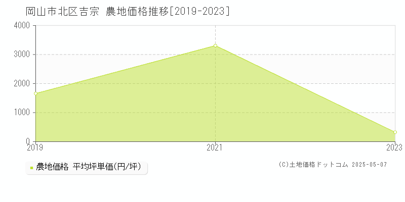 吉宗(岡山市北区)の農地価格推移グラフ(坪単価)[2019-2023年]