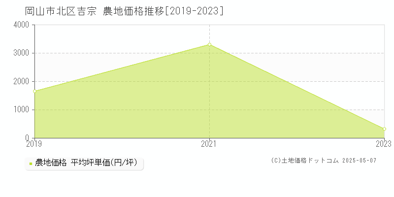 岡山市北区吉宗の農地価格推移グラフ 