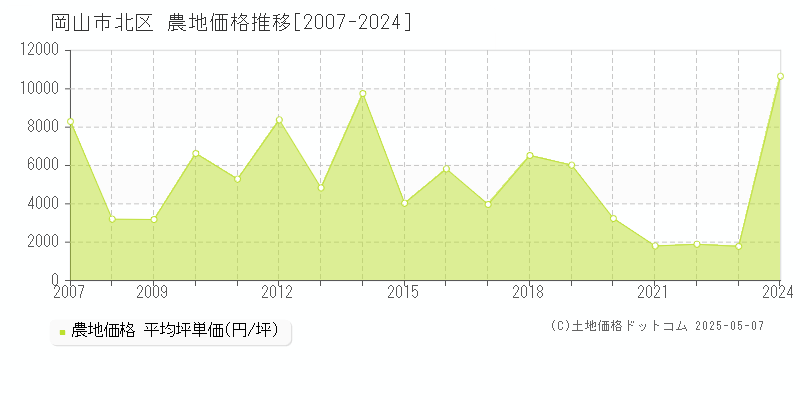岡山市北区(岡山県)の農地価格推移グラフ(坪単価)[2007-2024年]