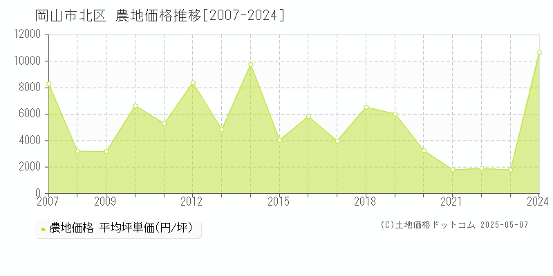 岡山市北区全域の農地取引事例推移グラフ 