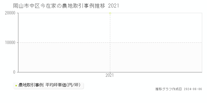 岡山市中区今在家の農地価格推移グラフ 