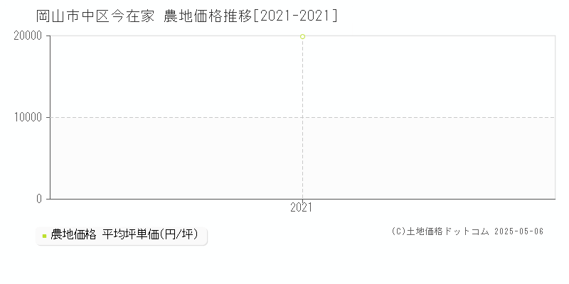 今在家(岡山市中区)の農地価格推移グラフ(坪単価)[2021-2021年]