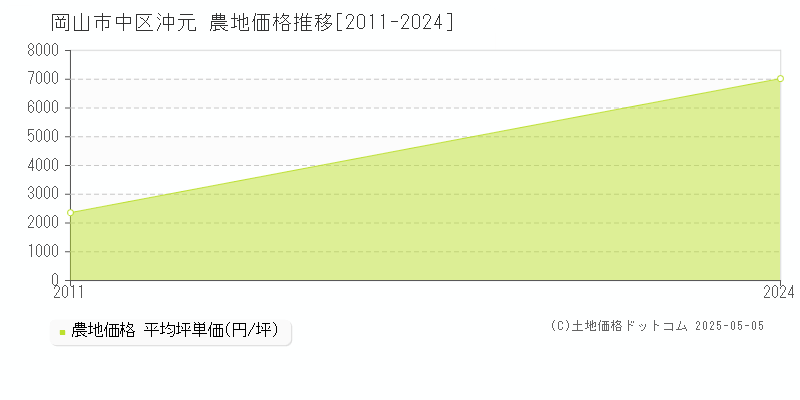 沖元(岡山市中区)の農地価格推移グラフ(坪単価)[2011-2024年]