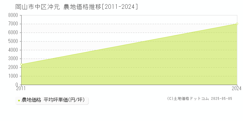 岡山市中区沖元の農地価格推移グラフ 