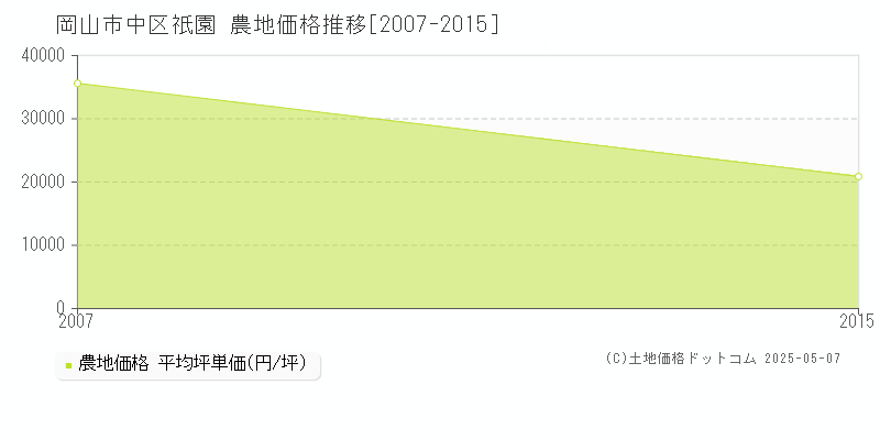 祇園(岡山市中区)の農地価格推移グラフ(坪単価)[2007-2015年]