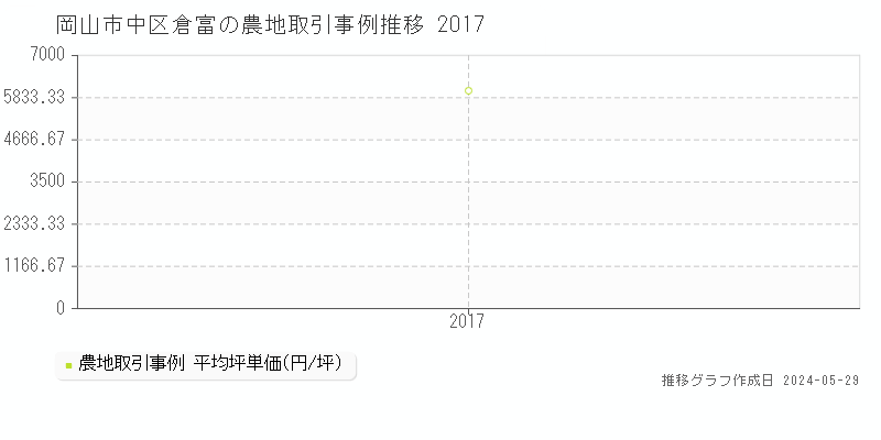 岡山市中区倉富の農地価格推移グラフ 