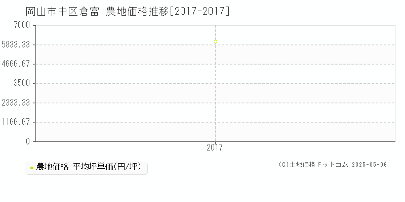 倉富(岡山市中区)の農地価格推移グラフ(坪単価)[2017-2017年]