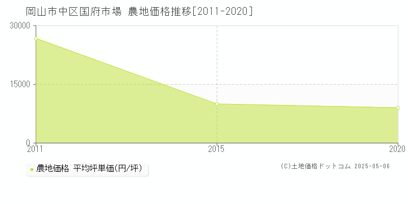 国府市場(岡山市中区)の農地価格推移グラフ(坪単価)[2011-2020年]